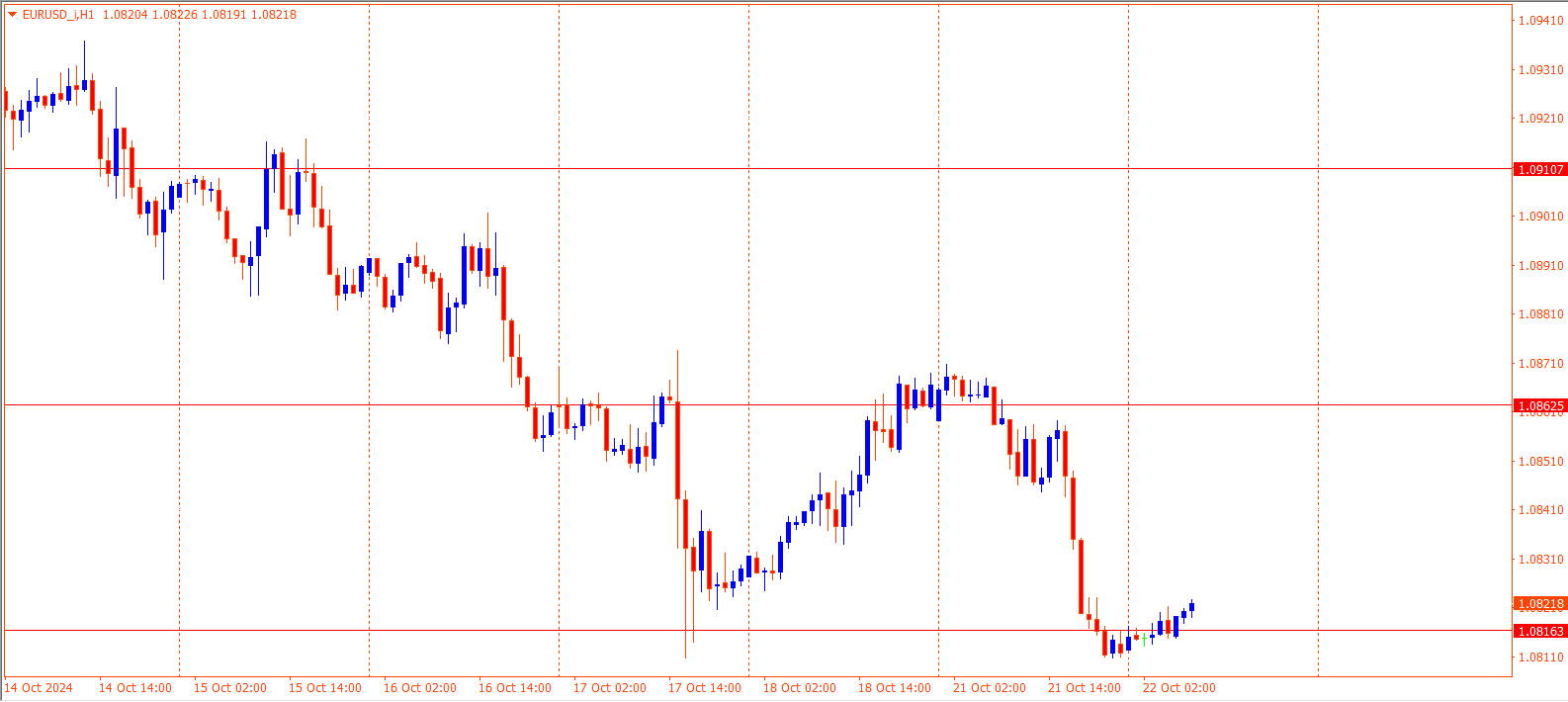 EURUSD